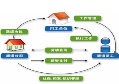 勞務派遣 靈活用工的機遇與挑戰
